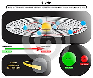 Gravity Phenomenon Infographic diagram showing how an object of low mass is pulled by gravitational force