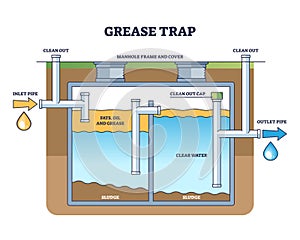 Grease trap for fats and oil filtration from clear water outline diagram