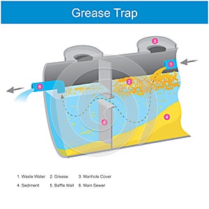 Grease Trap. Illustration inside the grease trap it is working for causes the fat mixed in water to float a storage tank for make