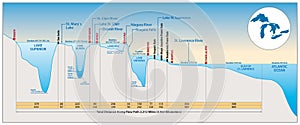 The Great Lakes system Profile map, Canada, United States