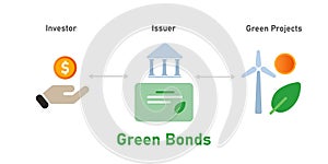 Green bonds mechanism financing greeneco sustainable project from investor