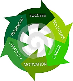 Green circle - way to success