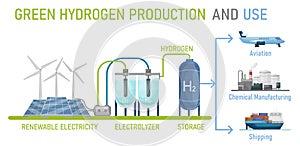 Green hydrogen production. H2 fuel plant. Editable vector illustration