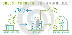 Green hydrogen production. Renewable energy. Editable vector illustration