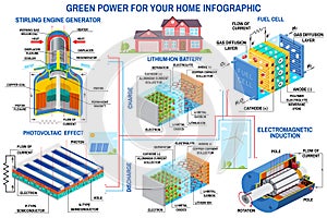 Green power generation infographic Wind turbine, solar panel, battery, stirling engine generator, fuel cell Vector