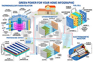 Green power generation. Wind turbine, solar panel, battery, fusion reactor and fuel cell. Vector. Receive energy from