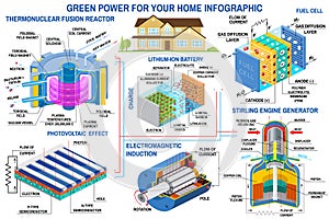 Green power infographic. Fusion reactor, turbine, solar panel, battery, stirling engine generator, fuel cell Vector