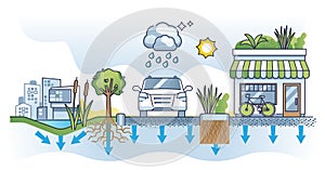 Green storm water infrastructure with ecological solutions outline concept