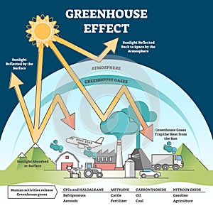 Greenhouse effect and climate change from global warming outline concept