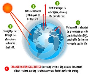 Greenhouse effect