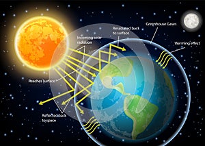 Greenhouse effect diagram vector illustration