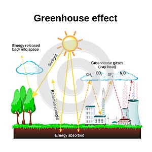 Greenhouse effect. global warming photo