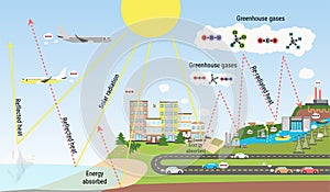 The greenhouse effect illustration and carbon dioxide emission photo
