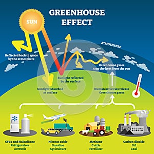 Greenhouse effect vector illustration diagram photo