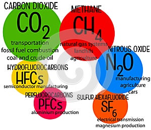 Greenhouse gases photo