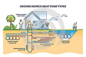 Ground source heat pump types with geothermal energy systems outline diagram