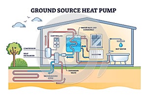 Länder Quelle Hitze Pumpe unter Tage thermisch Energie Gliederung 