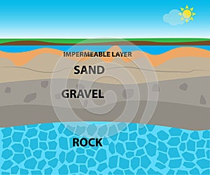 Soil layers with sand, gravel, rock, impermeable layer and ground water aquifer photo