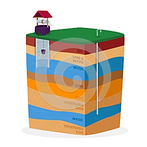 Groundwater or Artesian Water Extraction Concept. Well Drilling Aquifer Infographic Diagram with Names of Earth Layers