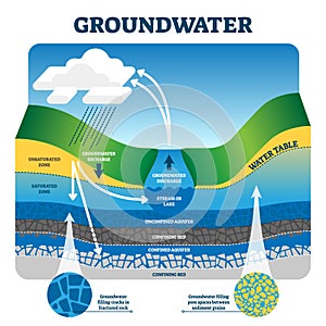 Groundwater vector illustration. Labeled educational earth liquid exchange.