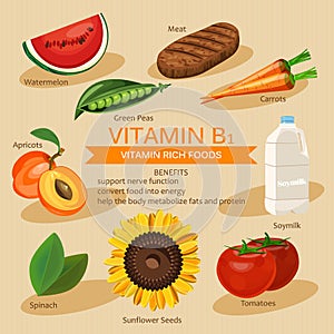 Groups of healthy fruit, vegetables, Vitamin B1 and minerals foods. Vector flat icons graphic design. Banner header illustration.