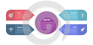 GROW coaching model infographics template diagram with big circle on center with 4 point step design for slide presentation