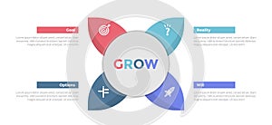 GROW coaching model infographics template diagram with leaf shape and big circle center with 4 point step design for slide