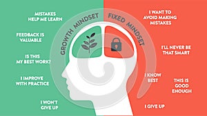 Growth mindset vs Fixed Mindset vector for slide presentation or web banner. Infographic of human head with brain inside and