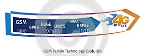 GSM Evolution