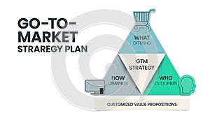 GTM or Go-To-Market strategy and plan pyramid infographic template has 3 steps to analyze such as What - offering, Who - customers photo