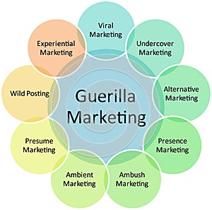 Guerilla marketing business diagram