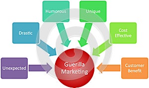 Guerilla marketing business diagram photo