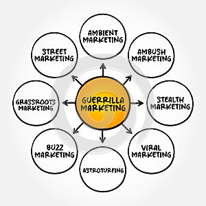 Guerrilla Marketing - advertisement strategy in which a company uses surprise or unconventional interactions in order to promote a