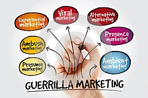 Guerrilla marketing mind map with marker, business concept
