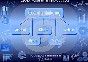 Guerrilla marketing types