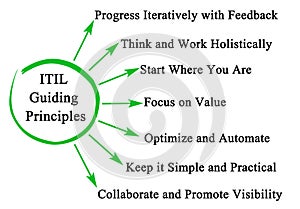 Guiding Principles for ITIL