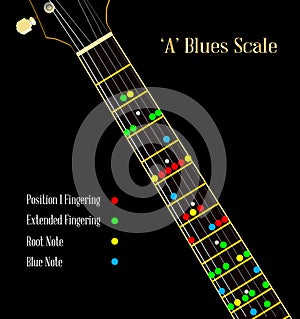 Guitar Blues Scale In A