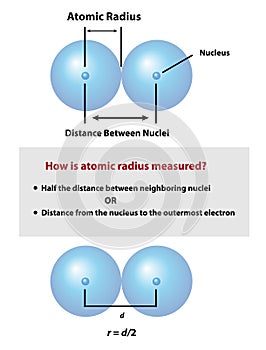 Atomic Radius Distance Between Nuclei photo