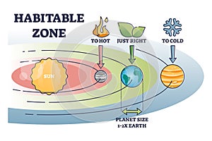 Habitable zone with earth distance from sun for liquid water outline diagram photo