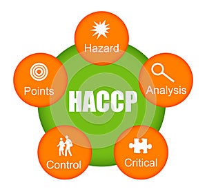 HACCP