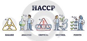 HACCP food safety preventive analysis and control system, outline diagram photo