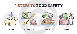 HACCP Food safety steps for meeting quality standard outline diagram