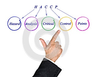 HACCP Regulatory Requirements