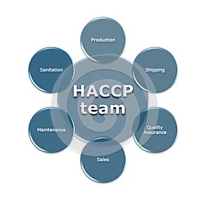 HACCP team mangaement person concern