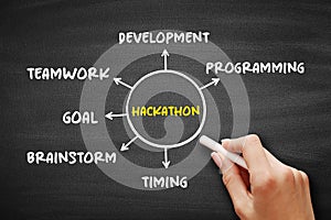 Hackathon - event where people come together to solve problems, help you put your coding skills to work, mind map concept on
