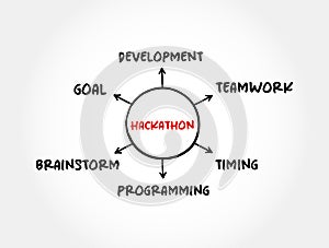 Hackathon - event where people come together to solve problems, help you put your coding skills to work, mind map concept for