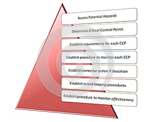 Hacp qms gmp and food safety program