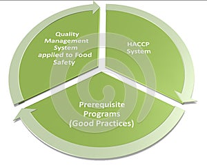 Hacp qms gmp and food safety program