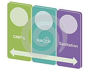 Hacp qms gmp and food safety program