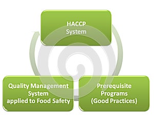 Hacp qms gmp and food safety program